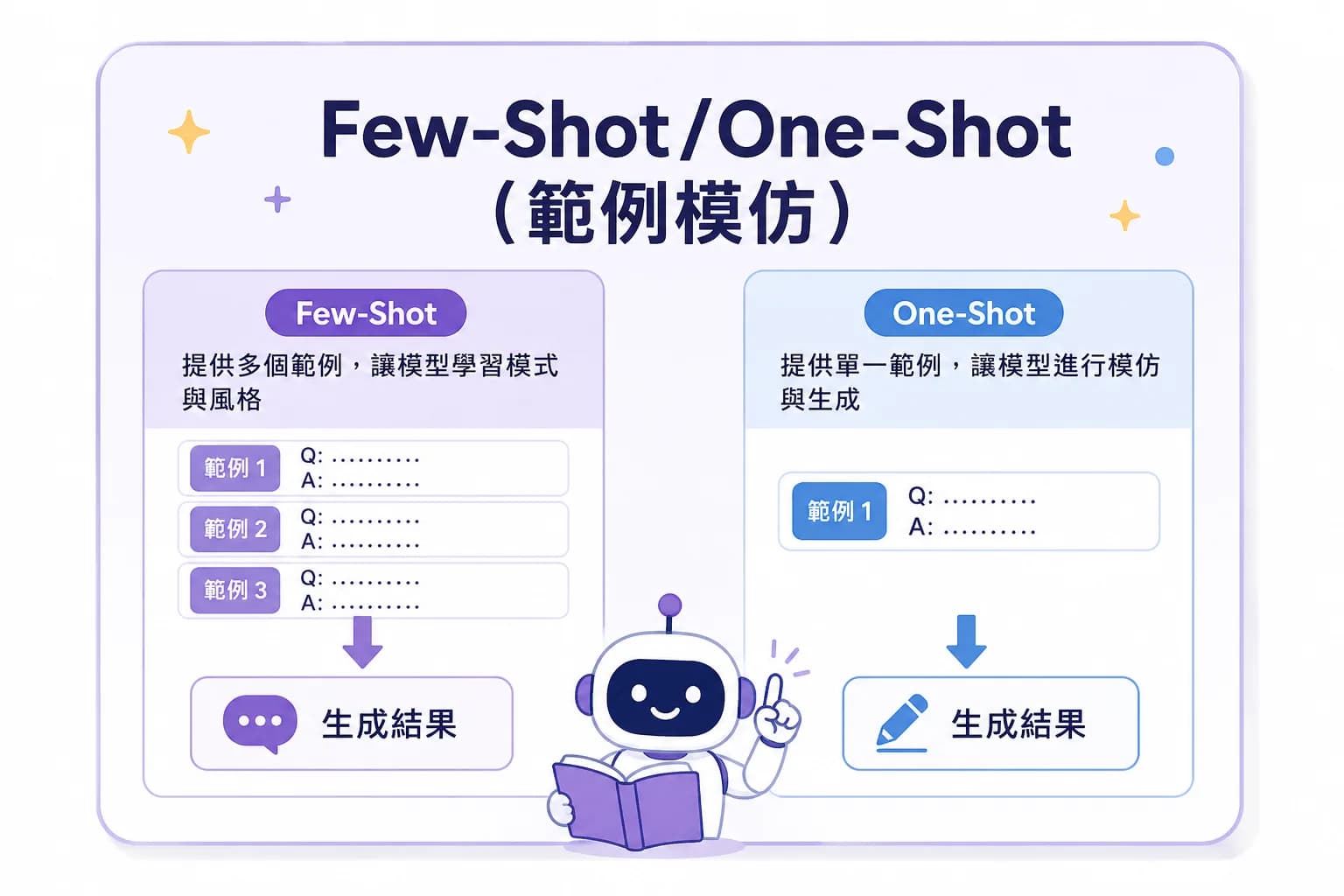 Few-Shot/One-Shot (範例模仿)
