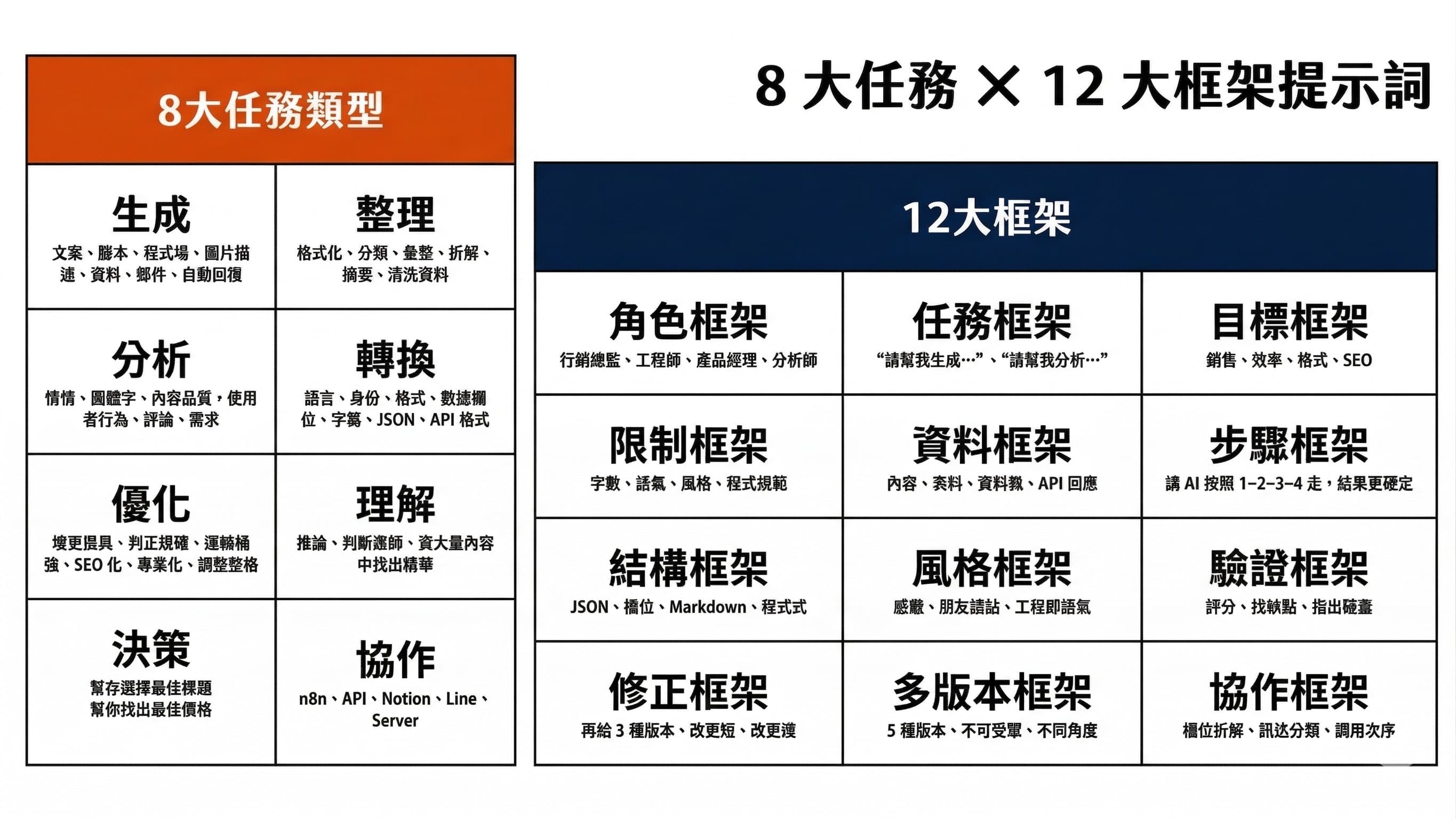 8大任務 × 12大框架提示詞速查表